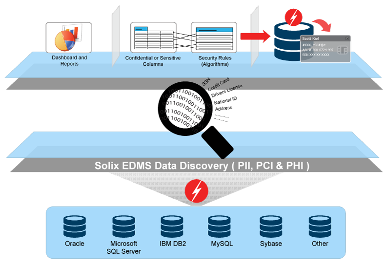 Sensitive Data Discovery